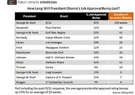 New Poll Puts Obamas Job Approval Up 11 Points But Will It