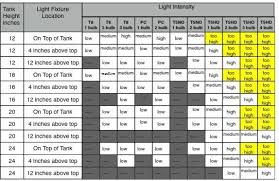 Lighting Chart 20 Gallon Aquarium Stand Aquarium Fish Aquarium Lighting