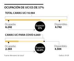 El 59 por ciento de las camas para pacientes covid están. La Ocupacion De Las Uci Llega A 57 Y Hay Mas De 4 700 Camas Disponibles En El Territorio Nacional