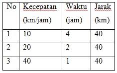 Check spelling or type a new query. Perbandingan Senilai Dan Berbalik Nilai Rumus Dan Contoh Soal Haloedukasi Com