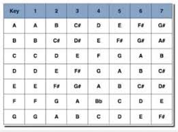 Scale To Number System Conversion Chart In 2019 Music