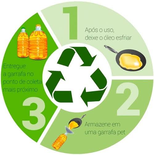 Image result for reciclagem de óleo"