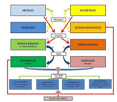 Resultado de imagen para oxido nomenclatura