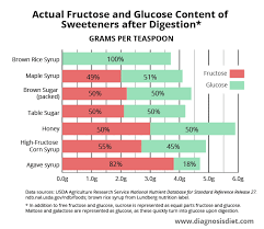 Is Fructose Malabsorption Causing Your Ibs Diagnosis Diet