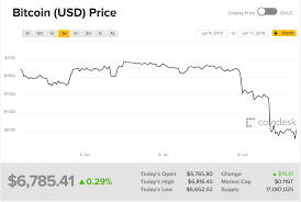 Bitcoin is the dominating crypto currency. Bitcoin Price Falls But Doesn T Flatline Techcrunch