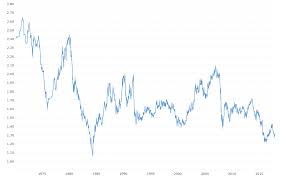 Pound Dollar Exchange Rate Gbp Usd Historical Chart