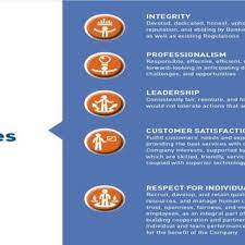 Its products include saving accounts, current accounts and fixed deposits. Figure No 3 Core Values Of Pt Bank Rakyat Indonesia Download Scientific Diagram