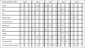 Fundamental Motor Skills And Sports Specific Skills