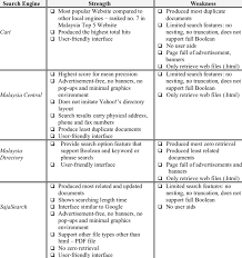 International performance standards is the weaknesses. Strength And Weakness Of Each Search Engine Download Table