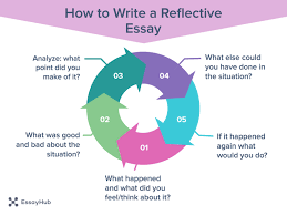 How To Write A Reflective Essay Essayhub In 2020 Reflective Essay Examples Essay Essay Outline