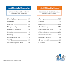 Expert electricians offer a wide range. New Study Reveals Which Trades Are Most Demanding Craftjack