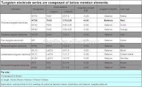 Tungsten Electrodes Wolfram Price Buy Wolfram Price Electrodes Wolfram Price Dc Electrodes Wolfram Price Product On Alibaba Com