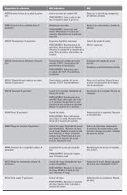 The electronic health record requires the use of standardized nursing languages such as nanda international, the nursing outcomes classification, and the nursing interventions classification. Diagnosticos De Enfermeria En Pacientes Portadores De Cateteres Venosos Centrales Transitorios Para El Tratamiento De Hemodialisis