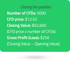 Share Cfd Trading Trade Share Cfds Fp Markets Uk