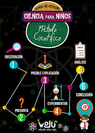 Uzivatel 7bapn Na Twitteru Que Es El Metodo Cientifico Y Con Que Se Come En El Curso De Ciencia Para Ninos Los Mas Pequenos Aprenderan Como Explorar Su Mundo Para Aprender