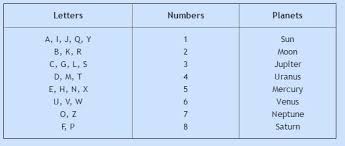 Numerology And Name Numbers Name Number Numerology