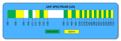 The UHF Band