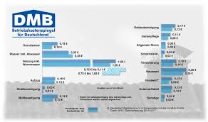 Die folgende tabelle zeigt, wie hoch die einzelnen betriebskosten für ein haus durchschnittlich sein können. Betriebskostenspiegel Deutscher Mieterbund Aschaffenburg E V