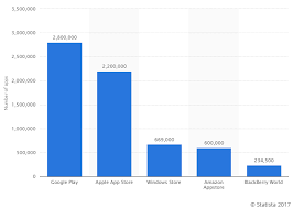 Compared to the other expenses, the cost of app release is not that. The Beginner S Guide To App Store Optimization Aso Instabug Blog