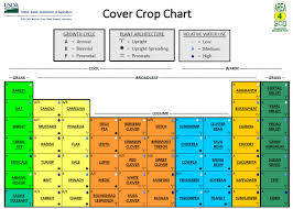 Usda Develops Cover Crop Chart Panhandle Agriculture