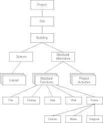 project management for construction organization and use of