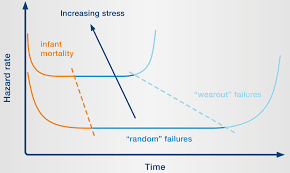 The bathtub curve the life of a population of units can be divided into three distinct periods. Why Do Variable Speed Drives Fail And How Do We Test Them