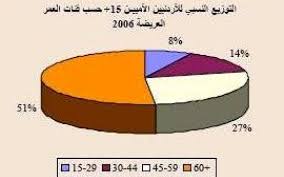 Ø§Ù„Ø£Ù…ÙŠØ© ÙÙŠ Ø§Ù„Ø£Ø±Ø¯Ù† 9 3 ÙˆØ§Ù„Ù‰ Ø§Ù†Ø®ÙØ§Ø¶ Ù…Ø³ØªÙ…Ø± Ù…ÙˆÙ‚Ø¹ Ø¹Ù…Ø§Ù† Ù†Øª