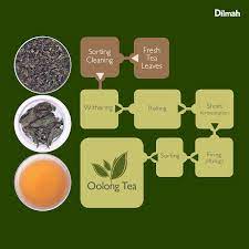 The Manufacturing Process Of Oolong Tea Ensures That The Taste Profile Is Not As Strong As Black Tea And Not As Light As Green Te Dilmah Oolong Tea Dilmah Tea