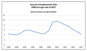 If i had to narrow down the list of reasons that so many investors have missed out on one of the greatest bull markets in history it would be these two factors: How Inflation And Unemployment Are Related