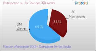 L'élection présidentielle 2002 s'est déroulée les 21 avril (1er tour) et 5 mai 2002 (2ème tour) dans le département du doubs. Les Elections Municipales 2014 A Dampierre Sur Le Doubs 25420 Un Site Du Reseau Proxiti