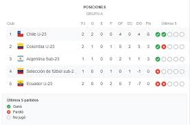Tabla de posiciones futbol v1. Tabla De Posiciones Seleccion Chilena Es Lider Del Grupo A Del Preolimpico De Colombia Meganoticias