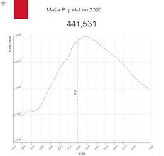 Today, historical, and projected population, growth rate, immigration, median age. Malta Population Countryaah Com