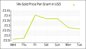 14k Gold Prices Per Gram In Us Dollar Today Gold Rates In Usd