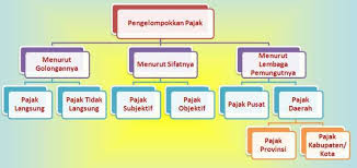 3 Bahasan Macam Macam Pajak Di Indonesia Dan Penjelasannya Pendidikan Kota Tulisan