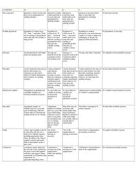 Gummy Bear Rubric Betterlesson Rubrics Chemistry Labs Chemistry