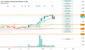 Lotte chemical is moving forward to become a global chemical firm by focusing on developing its key domestic industries through its affiliates that possess core technologies in specialized fields on the basis of capabilities, experience, and expertise. Lctitan Stock Price And Chart Myx Lctitan Tradingview