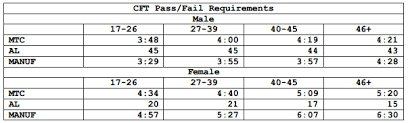 Pft Score Chart Marines Www Bedowntowndaytona Com