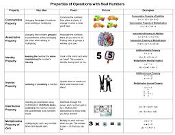 Check spelling or type a new query. Properties Of Operations With Real Numbers