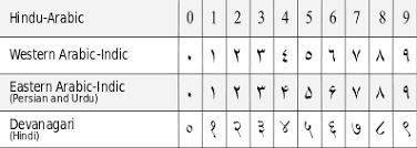 Hindu Arabic Vs Western Arabic Indic Numbers Sdl Trados