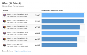 Benchmarks For The New 2019 Imac Chart Iclarified