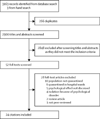 Nov 21, 2017 · the introduction is a justification for why the study was conducted. The Psychological Impact Of Quarantine And How To Reduce It Rapid Review Of The Evidence The Lancet