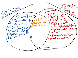 Anti Federalists And Federalists History Us History