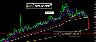 Eur Try Technical Analysis Price Forecast Daytrade Profit
