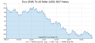 4000 Eur Euro Eur To Us Dollar Usd Currency Exchange