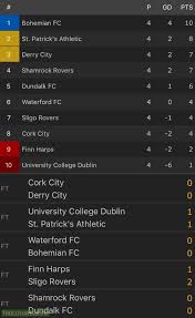 Detailed info include goals scored, top scorers, over 2.5, fts, btts, corners, clean sheets. League Of Ireland Premier Division Results Table Troll Football