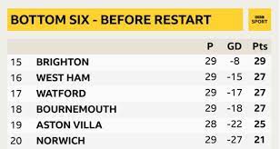 Positions 1, 2, 3, 4: Premier League Relegation Battle Six Teams Fighting To Stay Up With Five Games Left Bbc Sport