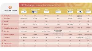 Drt Exchanges Review Comparison Chart Auctionity