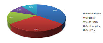 Whats A Good Credit Score Should You Care And How To Check It