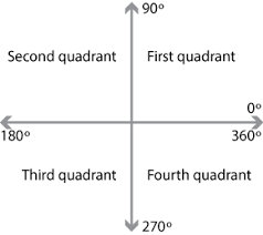 You'll know where they are. Content The Four Quadrants