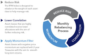 Rpm Index Merrill Lynch Reduce Risk And Leverage Positive